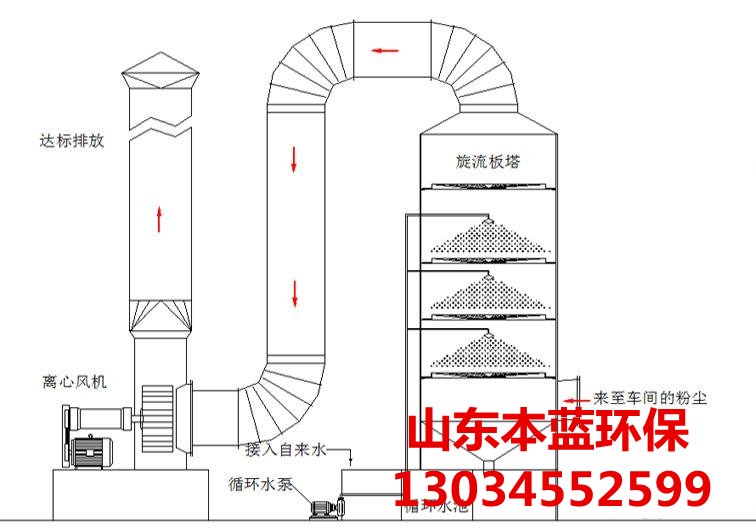 废气治理设备